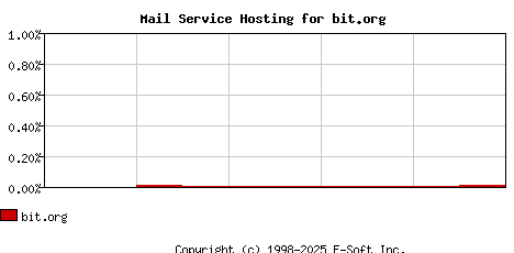 bit.org MX Hosting Market Share Graph