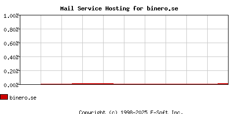 binero.se MX Hosting Market Share Graph
