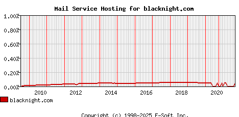 blacknight.com MX Hosting Market Share Graph