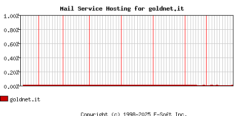 goldnet.it MX Hosting Market Share Graph