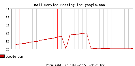 google.com MX Hosting Market Share Graph