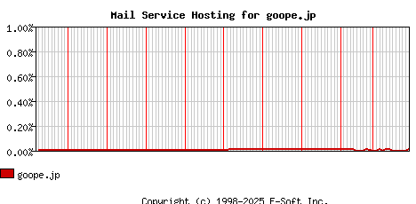 goope.jp MX Hosting Market Share Graph