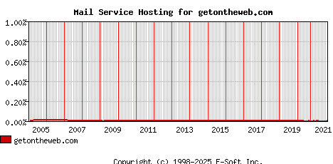 getontheweb.com MX Hosting Market Share Graph