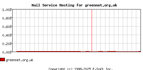 greennet.org.uk MX Hosting Market Share Graph