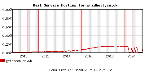 gridhost.co.uk MX Hosting Market Share Graph