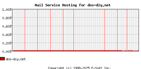 dns-diy.net MX Hosting Market Share Graph