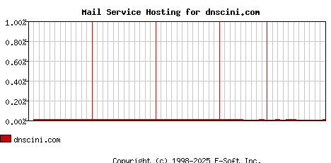 dnscini.com MX Hosting Market Share Graph
