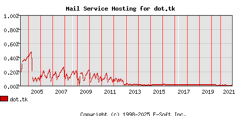 dot.tk MX Hosting Market Share Graph