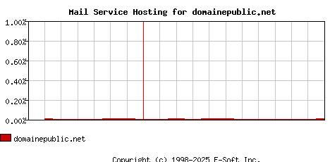 domainepublic.net MX Hosting Market Share Graph