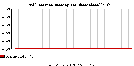 domainhotelli.fi MX Hosting Market Share Graph
