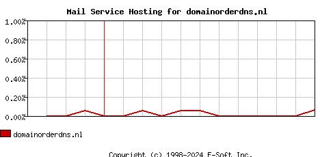 domainorderdns.nl MX Hosting Market Share Graph