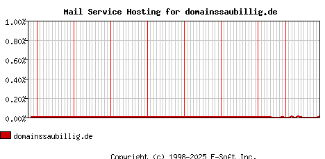 domainssaubillig.de MX Hosting Market Share Graph