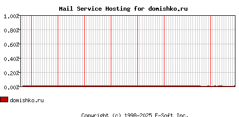 domishko.ru MX Hosting Market Share Graph