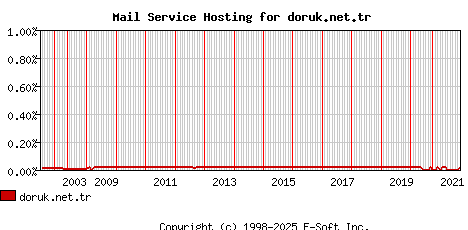 doruk.net.tr MX Hosting Market Share Graph