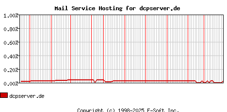 dcpserver.de MX Hosting Market Share Graph