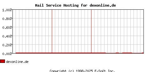 dexonline.de MX Hosting Market Share Graph