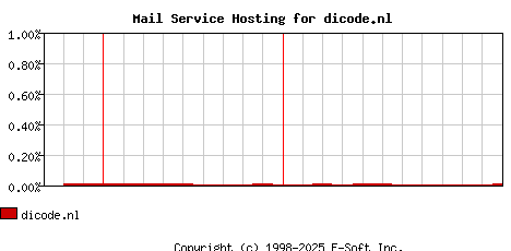 dicode.nl MX Hosting Market Share Graph