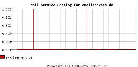 emailservers.de MX Hosting Market Share Graph