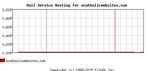 ecatholicwebsites.com MX Hosting Market Share Graph