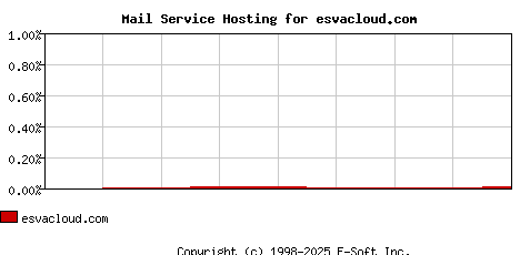 esvacloud.com MX Hosting Market Share Graph