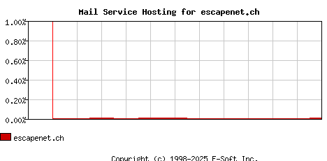 escapenet.ch MX Hosting Market Share Graph