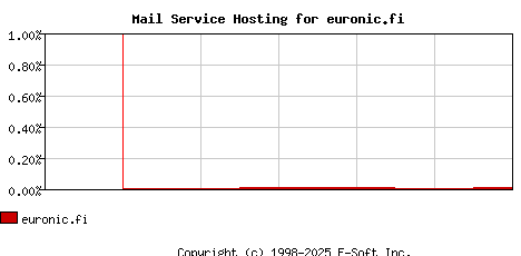euronic.fi MX Hosting Market Share Graph