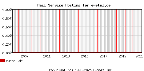 ewetel.de MX Hosting Market Share Graph