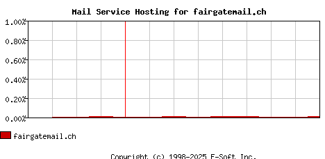 fairgatemail.ch MX Hosting Market Share Graph