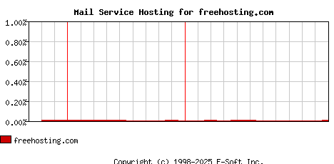 freehosting.com MX Hosting Market Share Graph