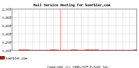 koerbler.com MX Hosting Market Share Graph
