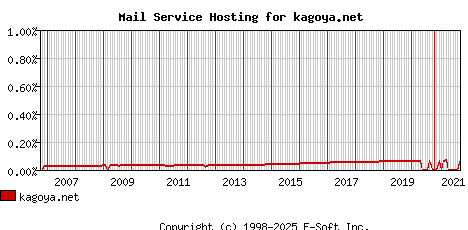 kagoya.net MX Hosting Market Share Graph
