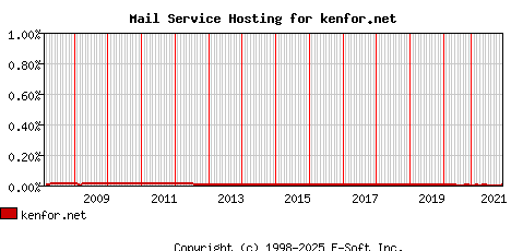 kenfor.net MX Hosting Market Share Graph