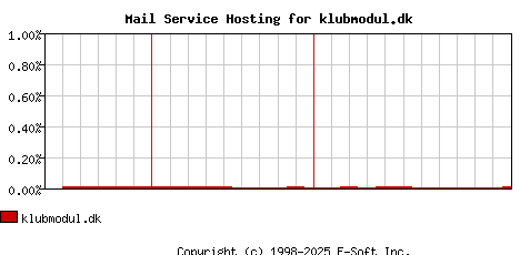 klubmodul.dk MX Hosting Market Share Graph