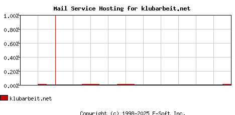 klubarbeit.net MX Hosting Market Share Graph