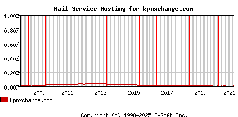kpnxchange.com MX Hosting Market Share Graph
