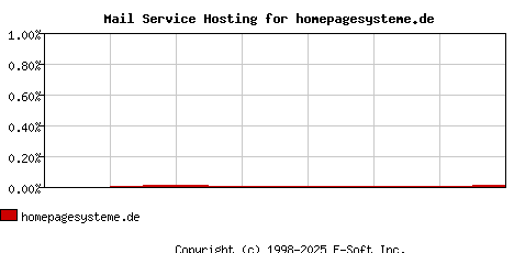 homepagesysteme.de MX Hosting Market Share Graph
