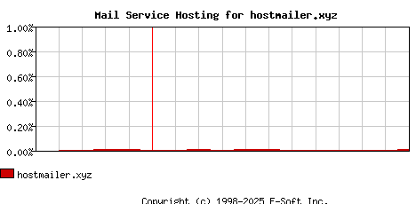 hostmailer.xyz MX Hosting Market Share Graph