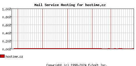 hostime.cz MX Hosting Market Share Graph