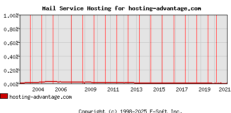 hosting-advantage.com MX Hosting Market Share Graph