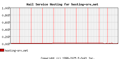hosting-srv.net MX Hosting Market Share Graph