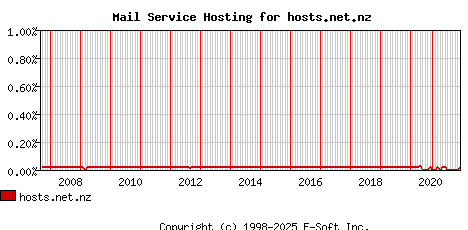 hosts.net.nz MX Hosting Market Share Graph