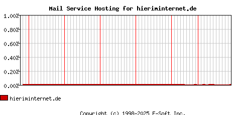 hieriminternet.de MX Hosting Market Share Graph