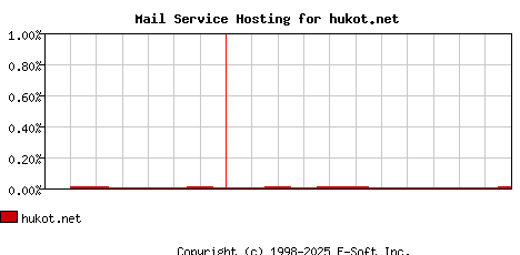 hukot.net MX Hosting Market Share Graph
