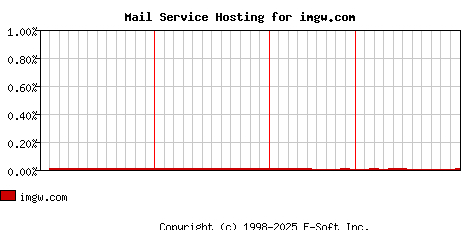 imgw.com MX Hosting Market Share Graph