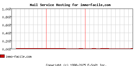 immo-facile.com MX Hosting Market Share Graph