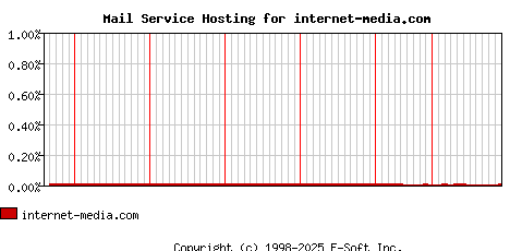 internet-media.com MX Hosting Market Share Graph