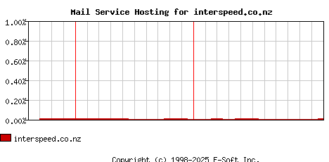 interspeed.co.nz MX Hosting Market Share Graph