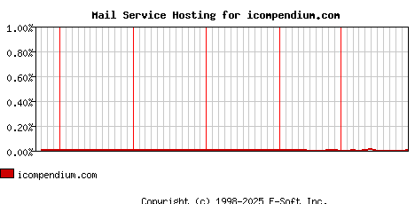 icompendium.com MX Hosting Market Share Graph