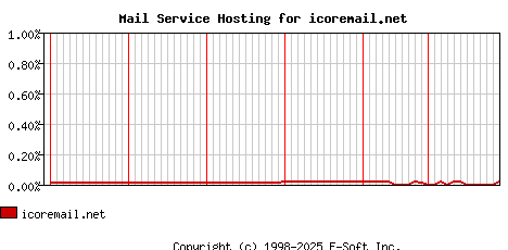 icoremail.net MX Hosting Market Share Graph