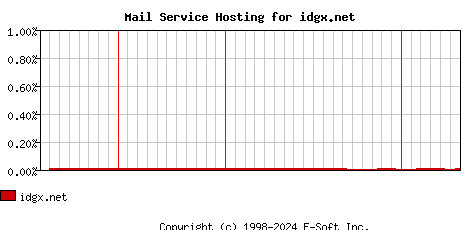 idgx.net MX Hosting Market Share Graph